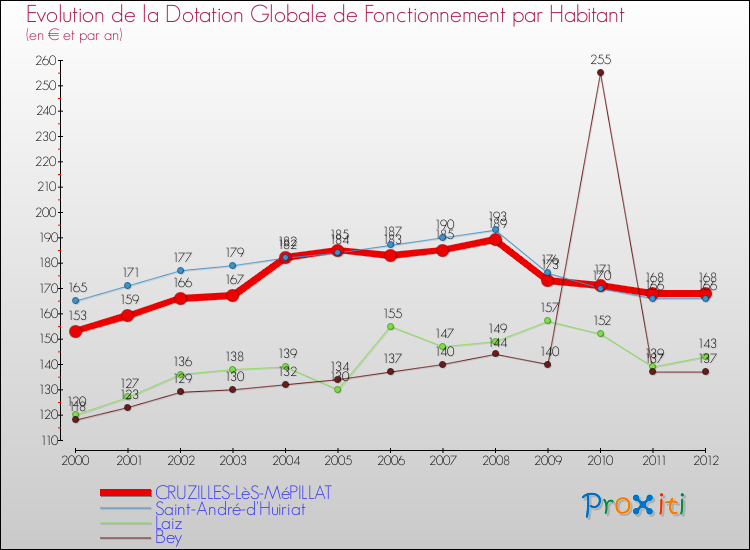 Evolution et montant de la dotation globale de fonctionnement par Habitant pour CRUZILLES-LèS-MéPILLAT et les communes proches Comparaison des dotations globales de fonctionnement par habitant pour CRUZILLES-LèS-MéPILLAT et les communes voisines