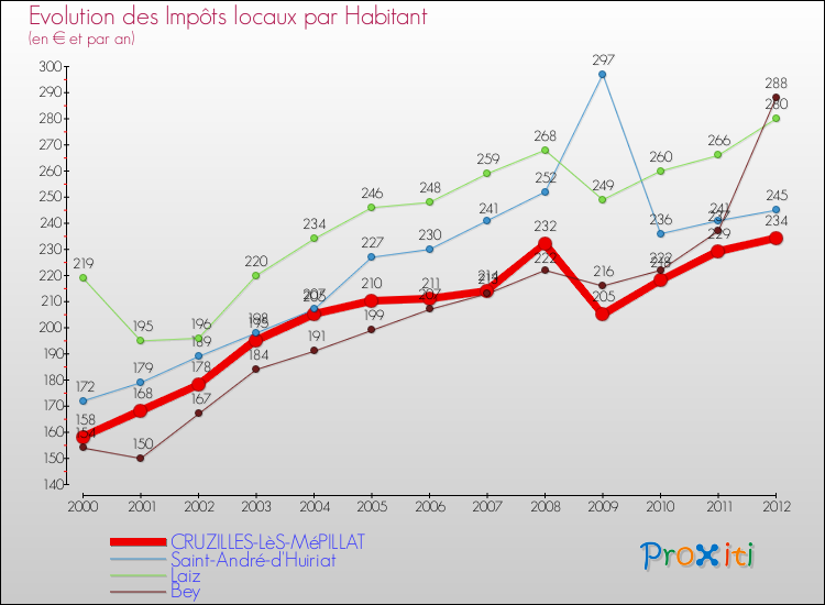 Evolution et montant des impôts locaux par Habitant pour CRUZILLES-LèS-MéPILLAT et les communes proches Comparaison des impôts locaux par habitant pour CRUZILLES-LèS-MéPILLAT et les communes voisines