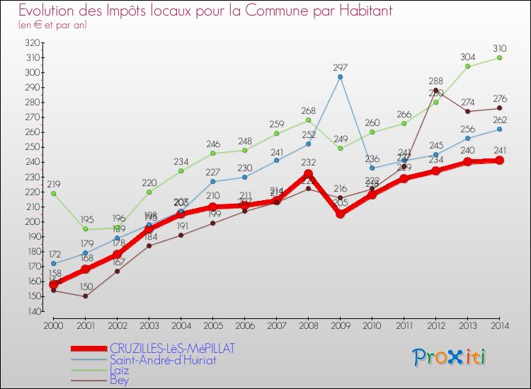 Evolution et montant des impôts locaux par Habitant pour CRUZILLES-LèS-MéPILLAT et les communes proches de 2000 à 2014 Comparaison des impôts locaux par habitant pour CRUZILLES-LèS-MéPILLAT et les communes voisines de 2000 à 2014