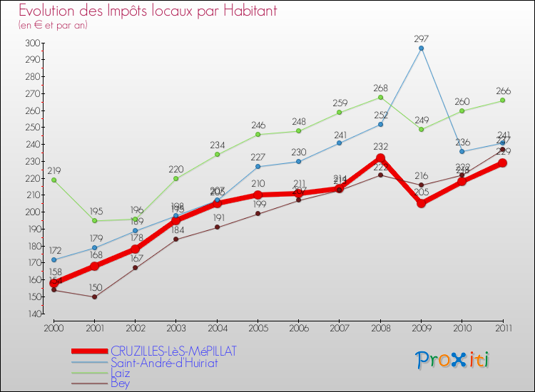 Evolution et montant des impôts locaux par Habitant pour CRUZILLES-LèS-MéPILLAT et les communes proches Comparaison des impôts locaux par habitant pour CRUZILLES-LèS-MéPILLAT et les communes voisines