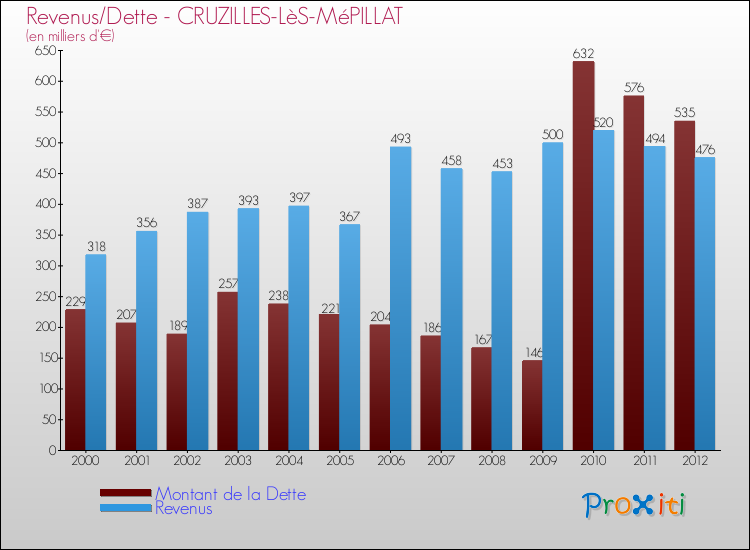 Evolution comparée de la dette et des revenus pour la commune de CRUZILLES-LèS-MéPILLAT de 2000 à 2012 Comparaison de la dette et des revenus pour CRUZILLES-LèS-MéPILLAT de 2000 à 2012