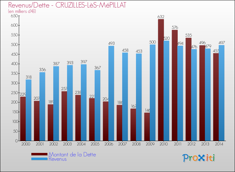 Evolution comparée de la dette et des revenus pour la commune de CRUZILLES-LèS-MéPILLAT de 2000 à 2014 Comparaison de la dette et des revenus pour CRUZILLES-LèS-MéPILLAT de 2000 à 2014
