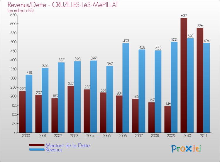 Evolution comparée de la dette et des revenus pour la commune de CRUZILLES-LèS-MéPILLAT de 2000 à 2011 Comparaison de la dette et des revenus pour CRUZILLES-LèS-MéPILLAT de 2000 à 2011