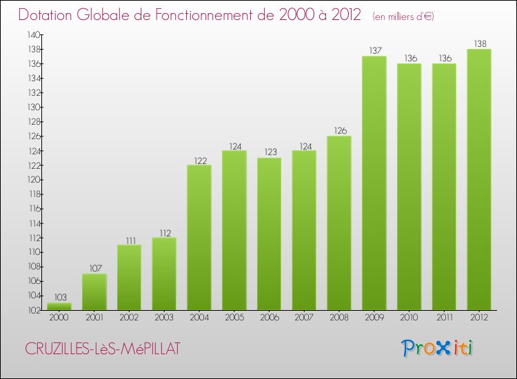 Evolution du montant de la Dotation Globale de Fonctionnement pour la commune de CRUZILLES-LèS-MéPILLAT de 2000 à 2012 Evolution du montant de la Dotation Globale de Fonctionnement pour CRUZILLES-LèS-MéPILLAT de 2000 à 2012