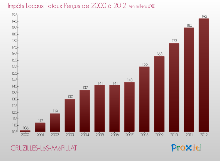 Evolution des Impôts Locaux pour la commune de CRUZILLES-LèS-MéPILLAT de 2000 à 2012 Evolution des Impôts Locaux pour CRUZILLES-LèS-MéPILLAT de 2000 à 2012