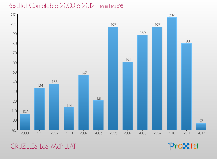 Evolution du résultat comptable pour la commune de CRUZILLES-LèS-MéPILLAT de 2000 à 2012 Evolution du résultat comptable pour CRUZILLES-LèS-MéPILLAT de 2000 à 2012