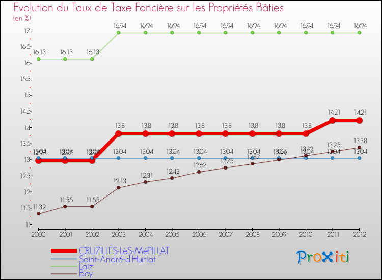 Evolution du taux de la taxe foncière sur le bati pour CRUZILLES-LèS-MéPILLAT et les communes proches de 2000 à 2012 Comparaison des taux de taxe foncière sur le bati pour CRUZILLES-LèS-MéPILLAT et les communes voisines de 2000 à 2012