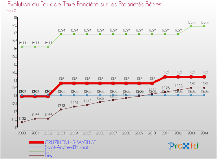 Evolution du taux de la taxe foncière sur le bati pour CRUZILLES-LèS-MéPILLAT et les communes proches de 2000 à 2014 Comparaison des taux de taxe foncière sur le bati pour CRUZILLES-LèS-MéPILLAT et les communes voisines de 2000 à 2014