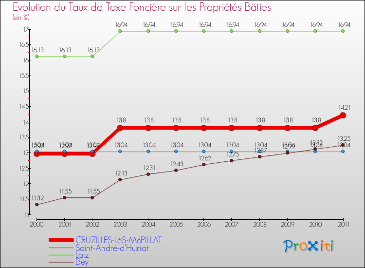 Evolution du taux de la taxe foncière sur le bati pour CRUZILLES-LèS-MéPILLAT et les communes proches Comparaison des taux de taxe foncière sur le bati pour CRUZILLES-LèS-MéPILLAT et les communes voisines