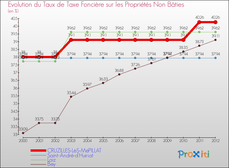 Evolution du taux de la taxe foncière sur les immeubles et terrains non batis pour CRUZILLES-LèS-MéPILLAT et les communes proches de 2000 à 2012 Comparaison des taux de la taxe foncière sur les immeubles et terrains non batis pour CRUZILLES-LèS-MéPILLAT et les communes voisines de 2000 à 2012
