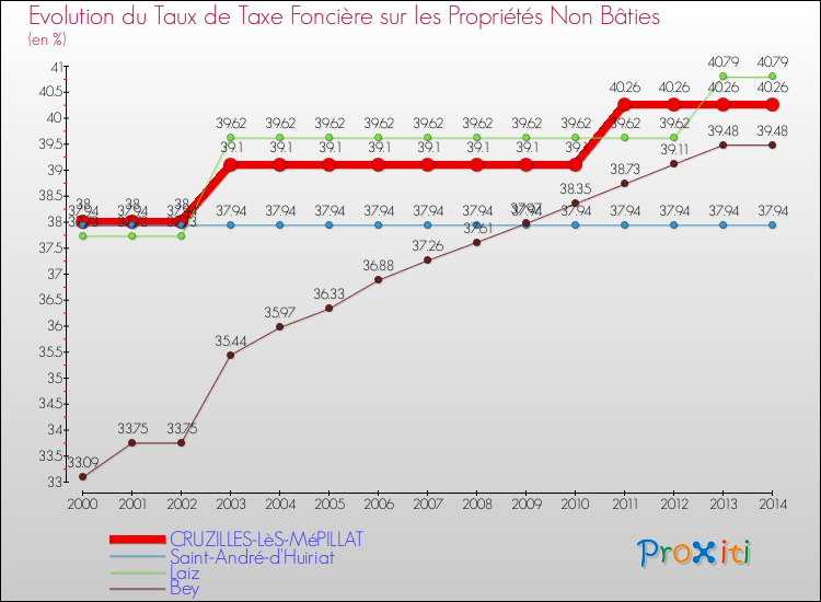 Evolution du taux de la taxe foncière sur les immeubles et terrains non batis pour CRUZILLES-LèS-MéPILLAT et les communes proches de 2000 à 2014 Comparaison des taux de la taxe foncière sur les immeubles et terrains non batis pour CRUZILLES-LèS-MéPILLAT et les communes voisines de 2000 à 2014