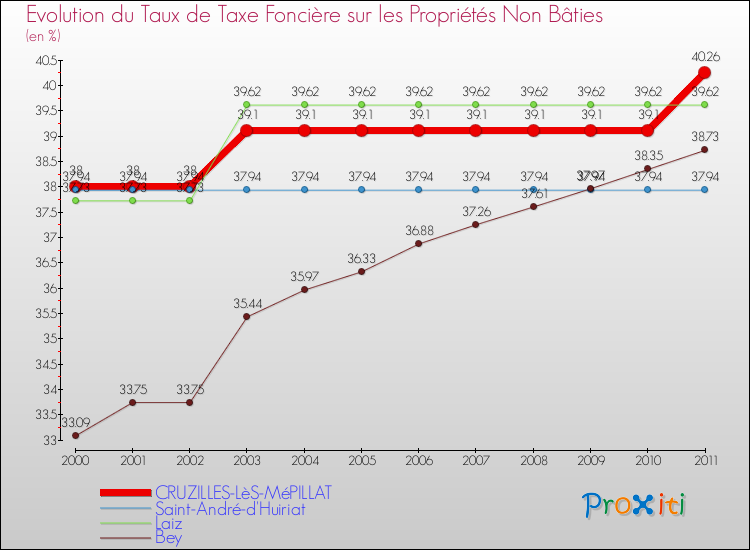 Evolution du taux de la taxe foncière sur les immeubles et terrains non batis pour CRUZILLES-LèS-MéPILLAT et les communes proches Comparaison des taux de la taxe foncière sur les immeubles et terrains non batis pour CRUZILLES-LèS-MéPILLAT et les communes voisines