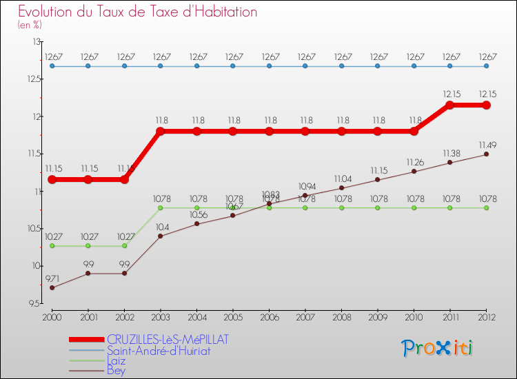 Evolution du taux de la taxe d'habitation pour CRUZILLES-LèS-MéPILLAT et les communes proches Comparaison des taux de la taxe d'habitation pour CRUZILLES-LèS-MéPILLAT et les communes voisines