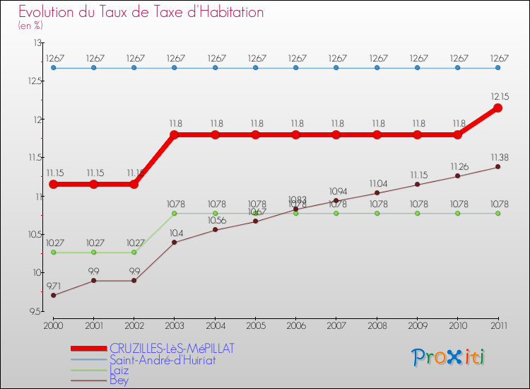 Evolution du taux de la taxe d'habitation pour CRUZILLES-LèS-MéPILLAT et les communes proches Comparaison des taux de la taxe d'habitation pour CRUZILLES-LèS-MéPILLAT et les communes voisines