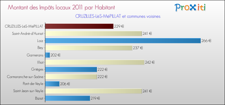 Montant des impôts locaux par Habitant pour CRUZILLES-LèS-MéPILLAT et les communes proches Comparaison des impôts locaux par habitant pour CRUZILLES-LèS-MéPILLAT et les communes voisines