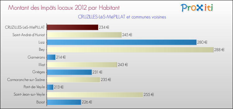 Montant des impôts locaux par Habitant pour CRUZILLES-LèS-MéPILLAT et les communes proches Comparaison des impôts locaux par habitant pour CRUZILLES-LèS-MéPILLAT et les communes voisines