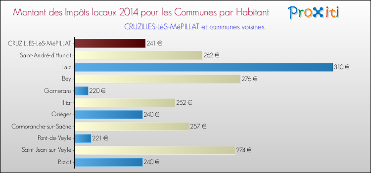Montant des impôts locaux par Habitant pour CRUZILLES-LèS-MéPILLAT et les communes proches en 2014 Comparaison des impôts locaux par habitant pour CRUZILLES-LèS-MéPILLAT et les communes voisines en 2014