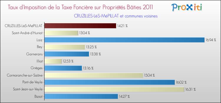Taux d'imposition de la taxe foncière sur le bati 2011 pour CRUZILLES-LèS-MéPILLAT et les communes proches Comparaison des taux d'imposition de la taxe foncière sur le bati 2011 pour CRUZILLES-LèS-MéPILLAT et les communes voisines