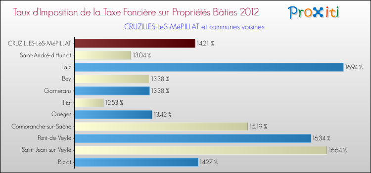 Taux d'imposition de la taxe foncière sur le bati 2012 pour CRUZILLES-LèS-MéPILLAT et les communes proches Comparaison des taux d'imposition de la taxe foncière sur le bati 2012 pour CRUZILLES-LèS-MéPILLAT et les communes voisines