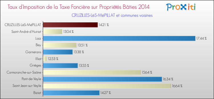 Taux d'imposition de la taxe foncière sur le bati 2014 pour CRUZILLES-LèS-MéPILLAT et les communes proches Comparaison des taux d'imposition de la taxe foncière sur le bati 2014 pour CRUZILLES-LèS-MéPILLAT et les communes voisines