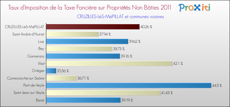 Taux d'imposition de la taxe foncière sur les immeubles et terrains non batis 2011 pour CRUZILLES-LèS-MéPILLAT et les communes proches Comparaison des taux d'imposition de la taxe foncière sur les immeubles et terrains non batis 2011 pour CRUZILLES-LèS-MéPILLAT et les communes voisines