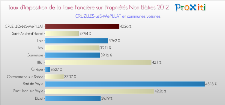 Taux d'imposition de la taxe foncière sur les immeubles et terrains non batis 2012 pour CRUZILLES-LèS-MéPILLAT et les communes proches Comparaison des taux d'imposition de la taxe foncière sur les immeubles et terrains non batis 2012 pour CRUZILLES-LèS-MéPILLAT et les communes voisines
