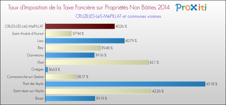 Taux d'imposition de la taxe foncière sur les immeubles et terrains non batis 2014 pour CRUZILLES-LèS-MéPILLAT et les communes proches Comparaison des taux d'imposition de la taxe foncière sur les immeubles et terrains non batis 2014 pour CRUZILLES-LèS-MéPILLAT et les communes voisines