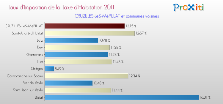Taux d'imposition de la taxe d'habitation 2011 pour CRUZILLES-LèS-MéPILLAT et les communes proches Comparaison des taux d'imposition de la taxe d'habitation 2011 pour CRUZILLES-LèS-MéPILLAT et les communes voisines