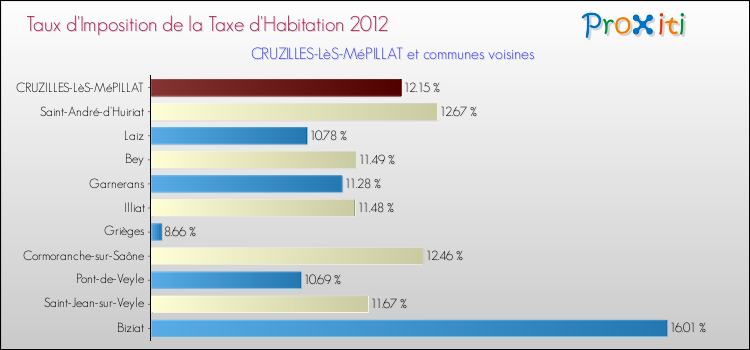 Taux d'imposition de la taxe d'habitation 2012 pour CRUZILLES-LèS-MéPILLAT et les communes proches Comparaison des taux d'imposition de la taxe d'habitation 2012 pour CRUZILLES-LèS-MéPILLAT et les communes voisines