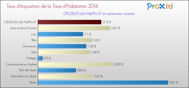 Taux d'imposition de la taxe d'habitation 2014 pour CRUZILLES-LèS-MéPILLAT et les communes proches Comparaison des taux d'imposition de la taxe d'habitation 2014 pour CRUZILLES-LèS-MéPILLAT et les communes voisines