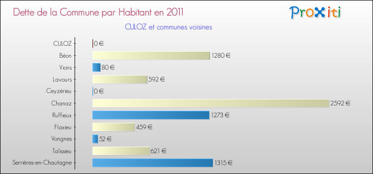 Dette par habitant de la commune en 2011 pour CULOZ et les communes proches Comparaison de la dette par habitant de la commune en 2011 pour CULOZ et les communes voisines