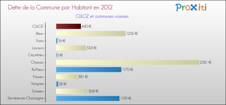 Dette par habitant de la commune en 2012 pour CULOZ et les communes proches Comparaison de la dette par habitant de la commune en 2012 pour CULOZ et les communes voisines