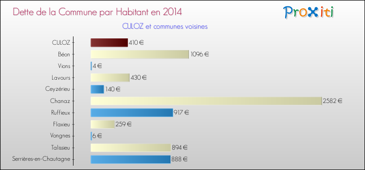 Dette par habitant de la commune en 2014 pour CULOZ et les communes proches Comparaison de la dette par habitant de la commune en 2014 pour CULOZ et les communes voisines