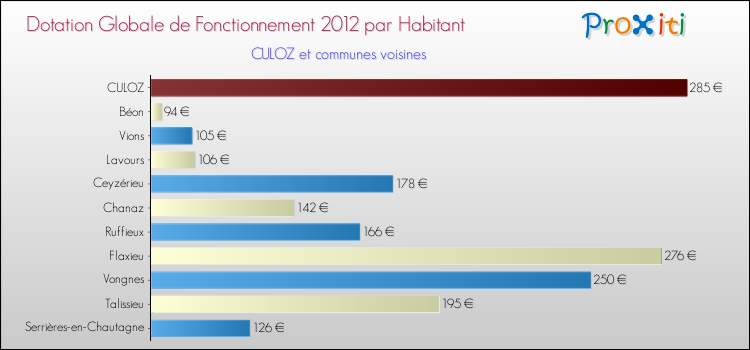 Montant des dotations globales de fonctionnement DGF par Habitant pour CULOZ et les communes proches Comparaison des des dotations globales de fonctionnement DGF par habitant pour CULOZ et les communes voisines