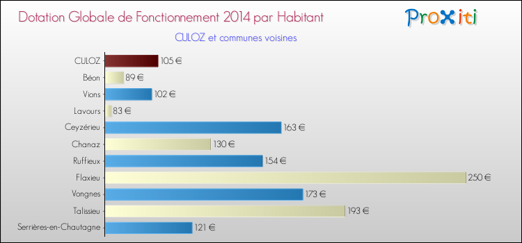 Montant des dotations globales de fonctionnement DGF par Habitant pour CULOZ et les communes proches en 2014. Comparaison des des dotations globales de fonctionnement DGF par habitant pour CULOZ et les communes voisines en 2014.