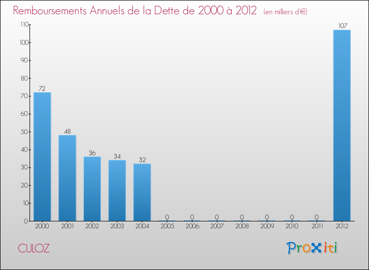 Evolution de l'annuité de la dette pour la commune de CULOZ de 2000 à 2012 Annuités de la dette pour CULOZ de 2000 à 2012