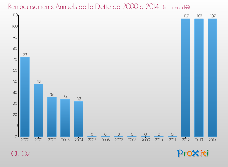 Evolution de l'annuité de la dette pour la commune de CULOZ de 2000 à 2014 Annuités de la dette pour CULOZ de 2000 à 2014