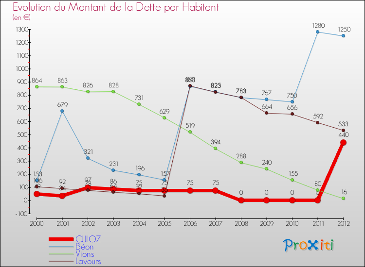Evolution de la dette par habitant pour la commune de CULOZ et les communes proches de 2000 à 2012 Comparaison de la dette par habitant pour CULOZ et les communes voisines de 2000 à 2012