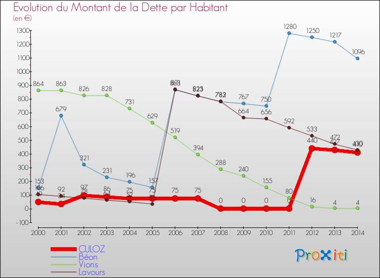 Evolution de la dette par habitant pour la commune de CULOZ et les communes proches de 2000 à 2014 Comparaison de la dette par habitant pour CULOZ et les communes voisines de 2000 à 2014