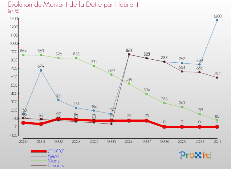 Evolution de la dette par habitant pour la commune de CULOZ et les communes proches Comparaison de la dette par habitant pour CULOZ et les communes voisines