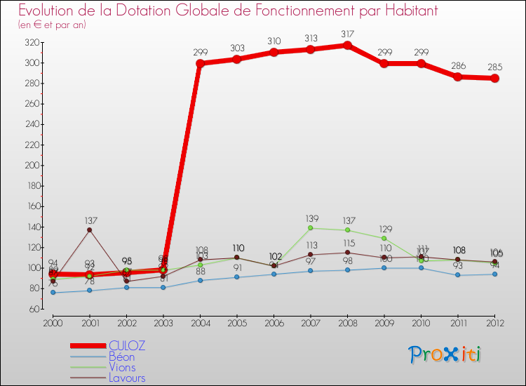 Evolution et montant de la dotation globale de fonctionnement par Habitant pour CULOZ et les communes proches Comparaison des dotations globales de fonctionnement par habitant pour CULOZ et les communes voisines