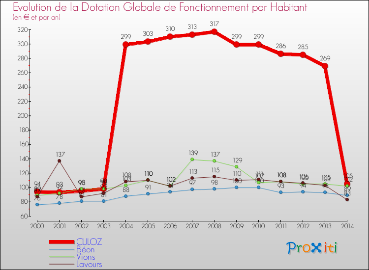 Evolution et montant de la dotation globale de fonctionnement par Habitant pour CULOZ et les communes proches de 2000 à 2014. Comparaison des dotations globales de fonctionnement par habitant pour CULOZ et les communes voisines de 2000 à 2014.