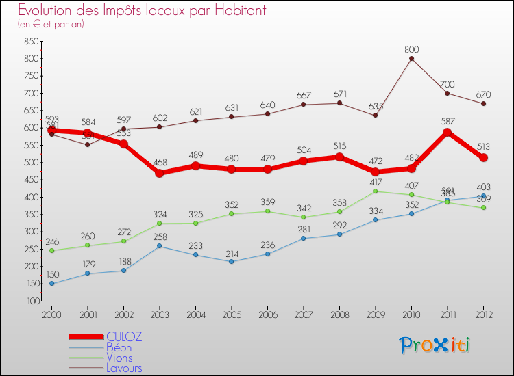 Evolution et montant des impôts locaux par Habitant pour CULOZ et les communes proches Comparaison des impôts locaux par habitant pour CULOZ et les communes voisines