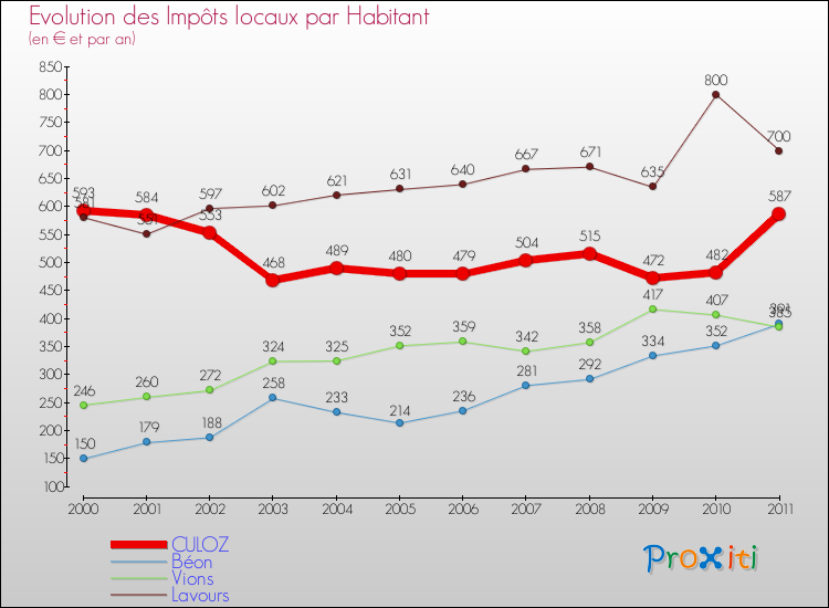Evolution et montant des impôts locaux par Habitant pour CULOZ et les communes proches Comparaison des impôts locaux par habitant pour CULOZ et les communes voisines