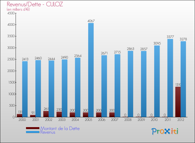 Evolution comparée de la dette et des revenus pour la commune de CULOZ de 2000 à 2012 Comparaison de la dette et des revenus pour CULOZ de 2000 à 2012
