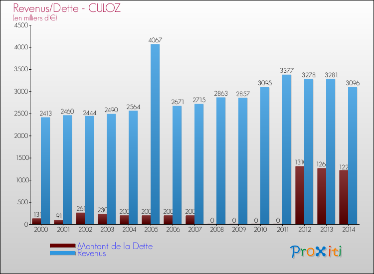 Evolution comparée de la dette et des revenus pour la commune de CULOZ de 2000 à 2014 Comparaison de la dette et des revenus pour CULOZ de 2000 à 2014
