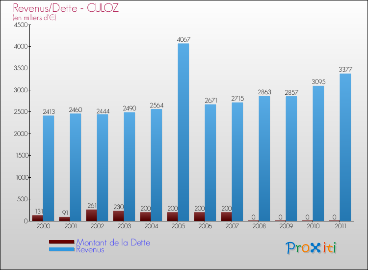 Evolution comparée de la dette et des revenus pour la commune de CULOZ de 2000 à 2011 Comparaison de la dette et des revenus pour CULOZ de 2000 à 2011