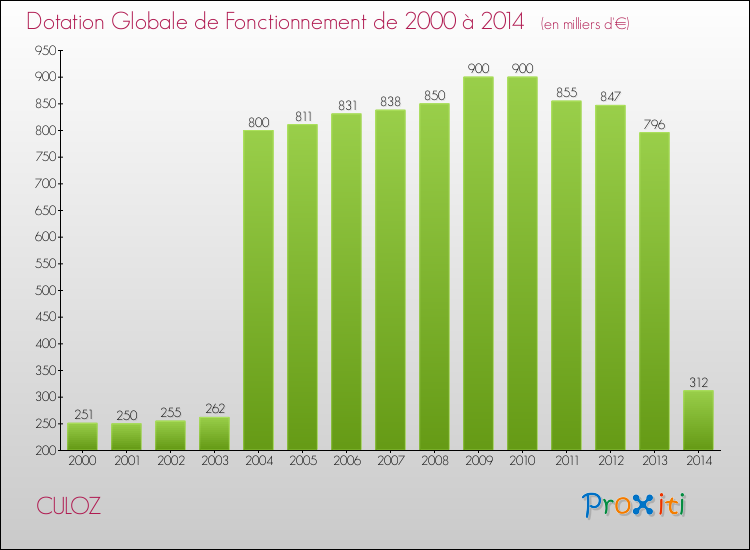 Evolution du montant de la Dotation Globale de Fonctionnement pour la commune de CULOZ de 2000 à 2014 Evolution du montant de la Dotation Globale de Fonctionnement pour CULOZ de 2000 à 2014