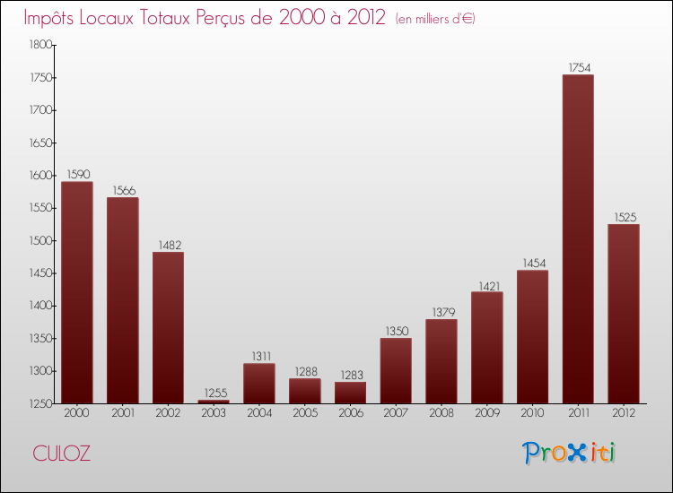 Evolution des Impôts Locaux pour la commune de CULOZ de 2000 à 2012 Evolution des Impôts Locaux pour CULOZ de 2000 à 2012