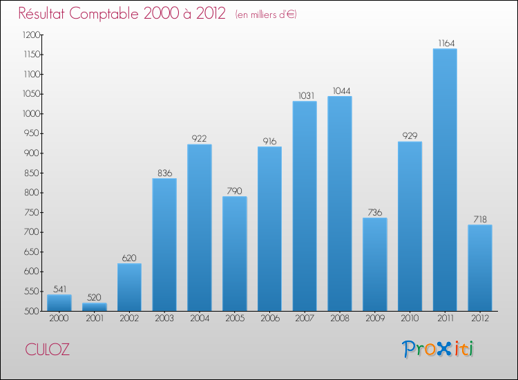 Evolution du résultat comptable pour la commune de CULOZ de 2000 à 2012 Evolution du résultat comptable pour CULOZ de 2000 à 2012